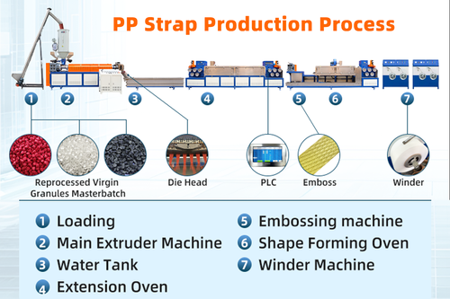 Machineproef voor het maken van PP-banden in Anhui, China | Yongxing Zhanxing