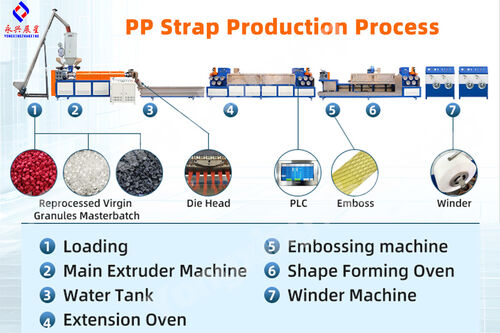 Machineproef voor het maken van PP-banden in Anhui, China | Yongxing Zhanxing